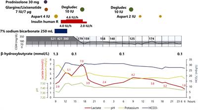 Case report: Transient lactate elevation by intravenous insulin infusion therapy for diabetic ketoacidosis in a patient with mitochondrial DNA 3243 A > G mutation: A glycolysis rebooting syndrome?